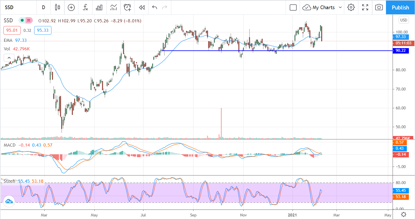 Simpson Manufacturing (NYSE:SSD) Tanks After Earnings, But Should It?